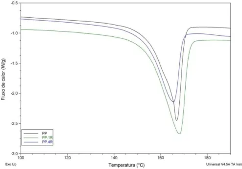 Figura 4a: Curvas de DSC para as formulações:  PP, PP.1R e PP.4R  