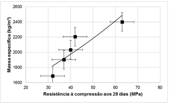 Figura 1: Relação entre resistência à compressão aos 28 dias e massa específica dos concretos leves.
