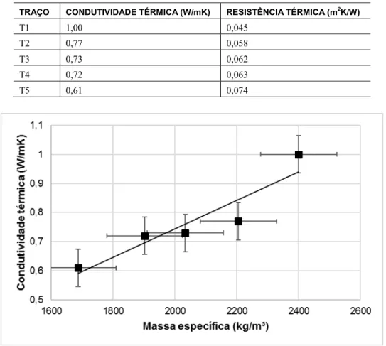 Tabela 6: Condutividade e resistência térmica dos concretos. 