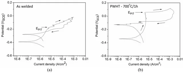 Figure 9: Polarization curves of HAZ and WM: (a) as welded; (b) after PWHT at 700 o C for 1 hour