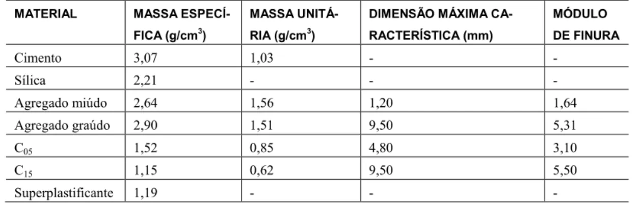 Tabela 1: Caracterização física dos materiais. 