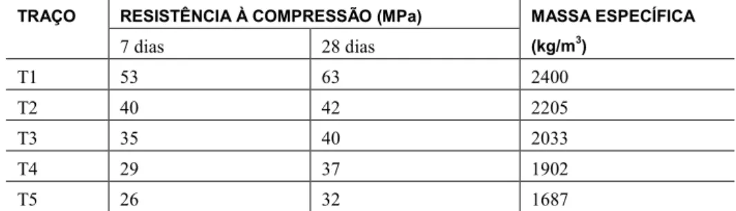 Tabela 4: Resistência à compressão e massa específica dos concretos. 