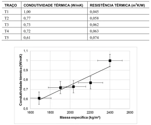 Tabela 6: Condutividade e resistência térmica dos concretos. 