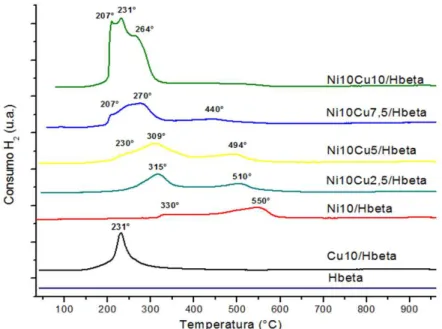 Figura  2:  Perfis  de  RTP-H 2   do  suporte  Hbeta  e  dos  catalisadores  Ni10/Hbeta,  Cu10/Hbeta,  Ni10Cu2,5/Hbeta,  Ni10Cu5/Hbeta, Ni10Cu7,5/Hbeta e Ni10Cu10/Hbeta
