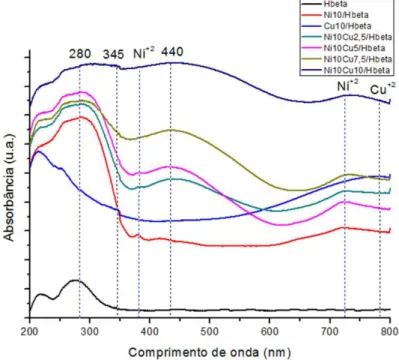 Figura 3: Espectros de absorbância nas regiões UV-Vis para o suporte e para os catalisadores