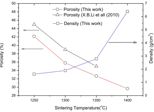 Figure 3: Porosity and density values of the sintered sheets. 