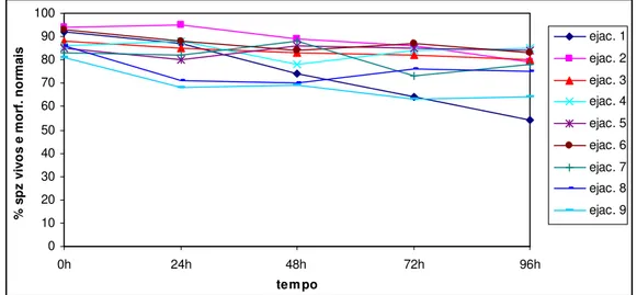 Gráfico 9 - Percentagem de spz vivos e morfologicamente normais de cada  ejaculado, refrigerado durante 4 dias no diluidor tris-gema de ovo
