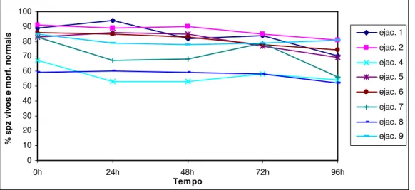 Tabela 5 – Percentagem de espermatozóides com defeitos nas caudas, antes da realização  do teste hipo-osmótico