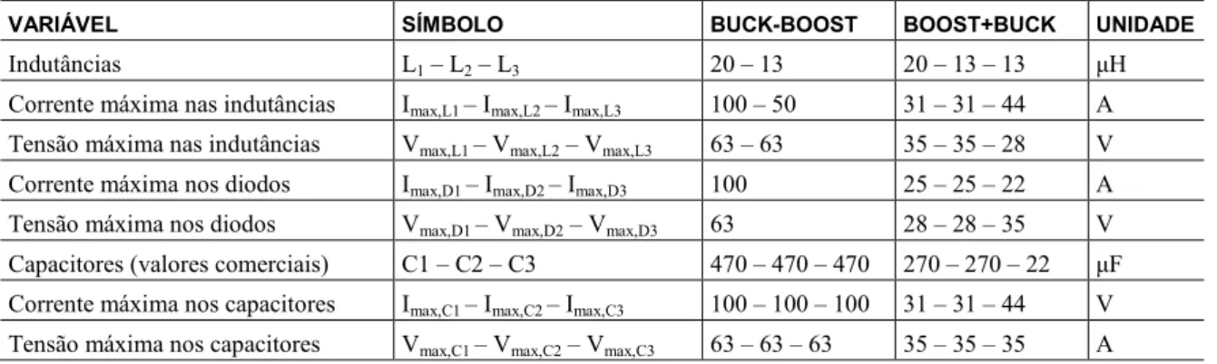 Tabela 3: Projeto dos conversores CC/CC buck-boost e boost+buck. 