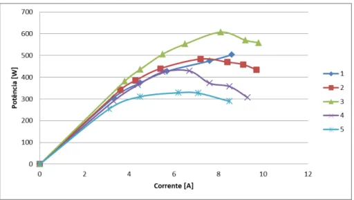 Figura 12: Curvas de polarização medidas no funcionamento do empilhamento Almus AG. 