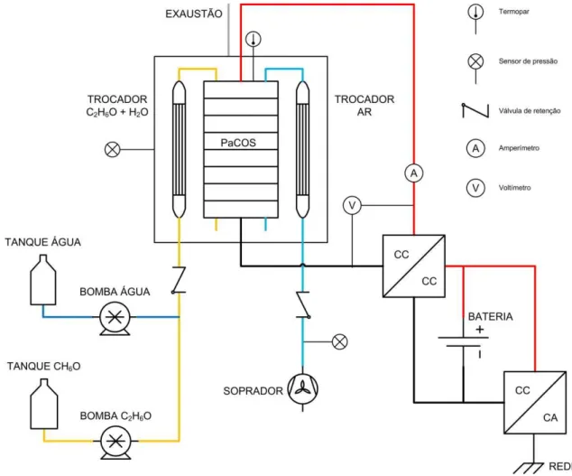 Figura 1: Estrutura do sistema de geração PaCOS. 