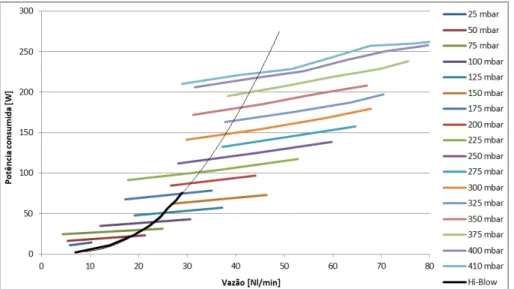 Figura 9: Característica potência/vazão dos dois modelos de soprador para diferentes valores do sinal de controle, cujos  valores estão indicados na legenda interna da figura em Volts