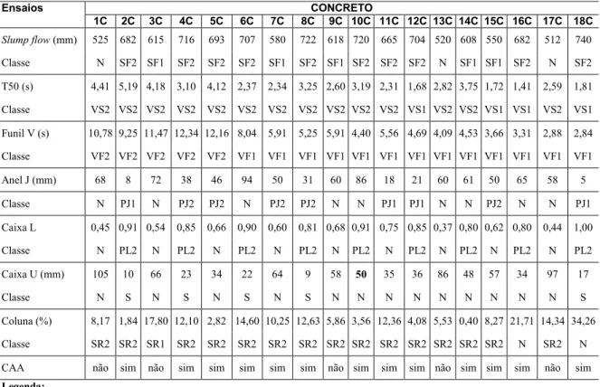 Tabela 10: Resultados e classificações de autoadensabilidade dos concretos. 