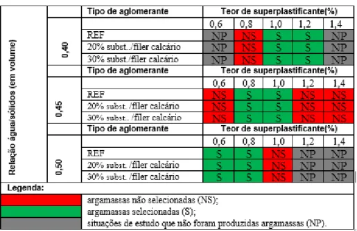 Tabela 6: Proporcionamento dos materiais para produção das argamassas referências. 