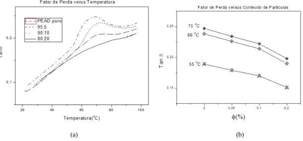 Figura 8: Tan  δ do  PEAD puro e dos seus compósitos : a) efeito da temperatura; b) efeito do conteúdo do pó de concha e  da temperatura