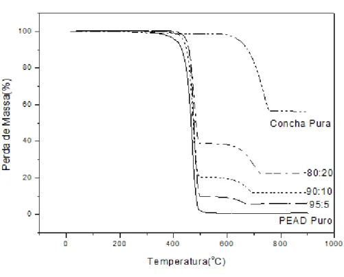 Figura 4: Curvas da Perda de massa em função da temperatura dos componentes puros e de seus compósitos