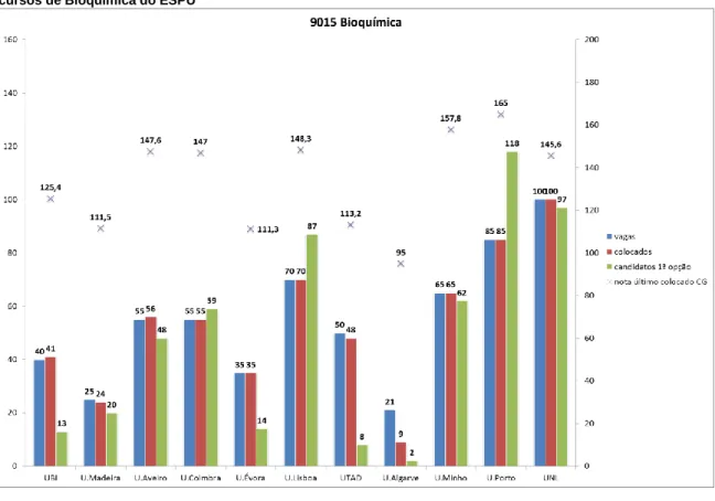 Gráfico 9: Comparação de nº de vagas, colocados, candidatos em 1ª opção e nota último colocado na 1ª fase dos  cursos de Bioquímica do ESPU 