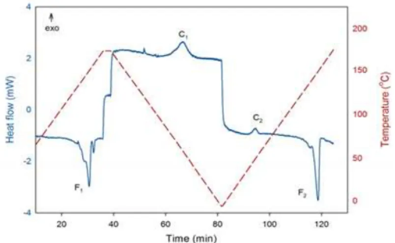 Figure 1: Typical DSC curve of PHB heating/cooling/reheating at 6 °C/min, showing the phase changes: first melting  (F 1 ), crystallization from the molten state (C 1 ), cold crystallization (C 2 ), and second melting (F 2 )