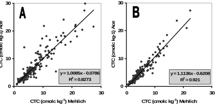 Figura  9  -  Correlação  entre  a  capacidade  de  troca  catiónica  (CTC)  determinada  pelo  método  de  Mehlich  e  a  determinada  pelo  método  do  acetato  de  amónio  (Acet)  nas  amostras  de  horizontes superficiais (A) e horizontes sub-superfici