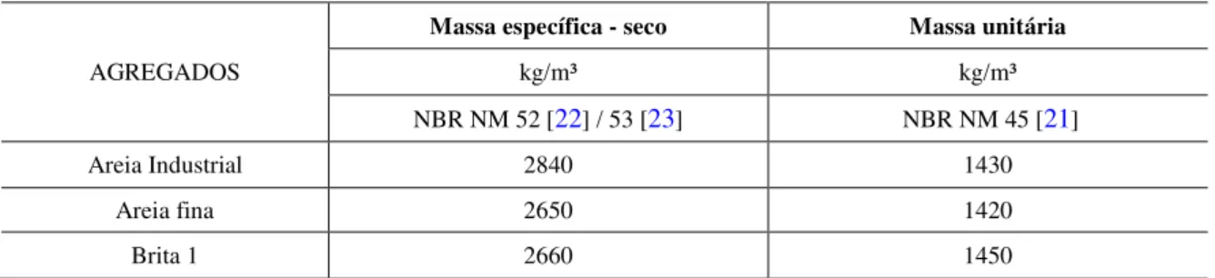 Tabela 3: Resultados dos ensaios dos agregados utilizados nas amostras de concreto. 
