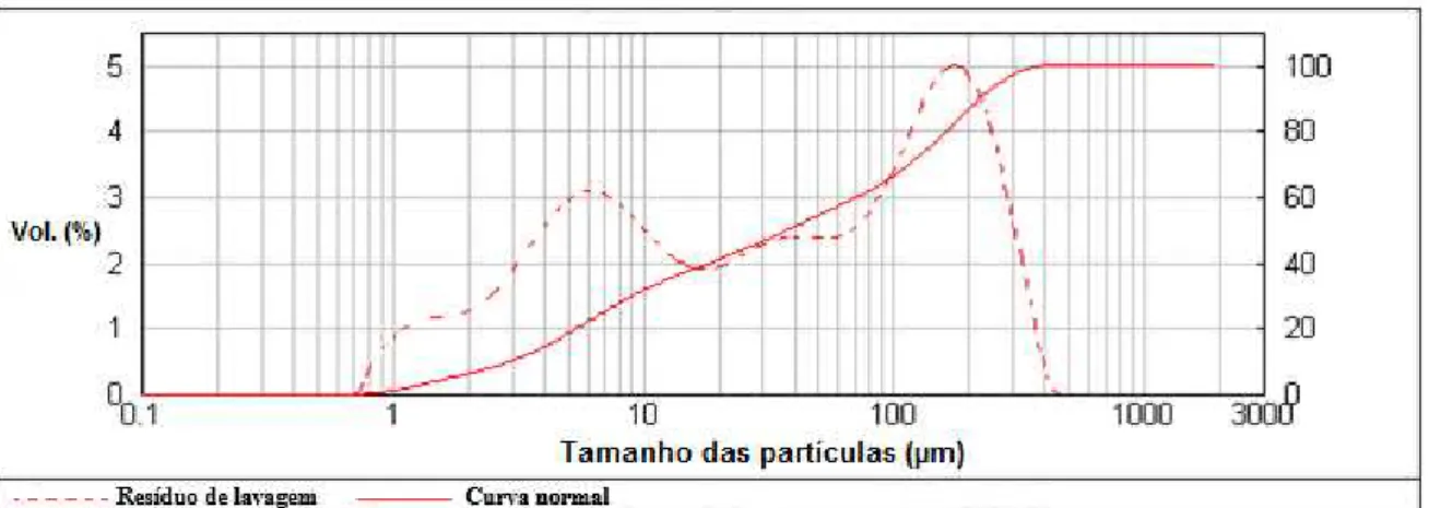 Figura 4: Distribuição granulométrica a laser do resíduo de lavagem. 