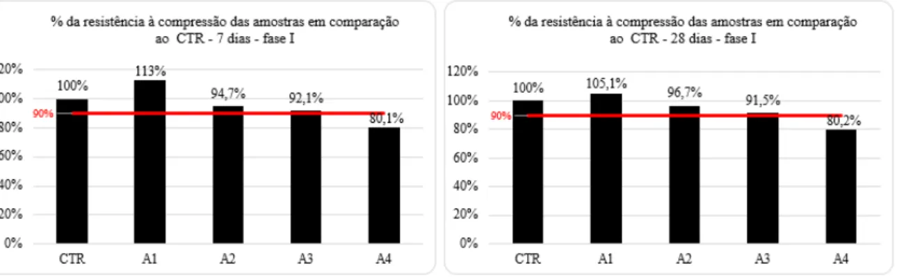 Figura 5: Porcentagem da resistência à compressão das amostras em comparação ao CTR de 7 e 28 dias de  cura