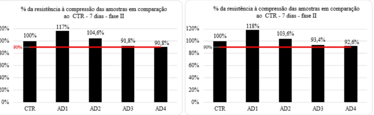 Figura  6: Porcentagem da resistência à compressão das amostras em comparação ao CTR de 7e 28 dias de  cura