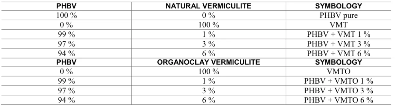 Table 1: Composition and symbology used for bionanocomposites PHBV and vermiculite 