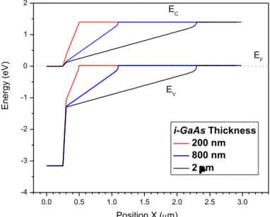 Figure 2: Energy band diagram for samples with i-GaAs layer thickness of 200 nm (red line), 800 nm (blue line) and  2000 nm (black line); with n-GaN=300 nm and p-GaAs=2 µm