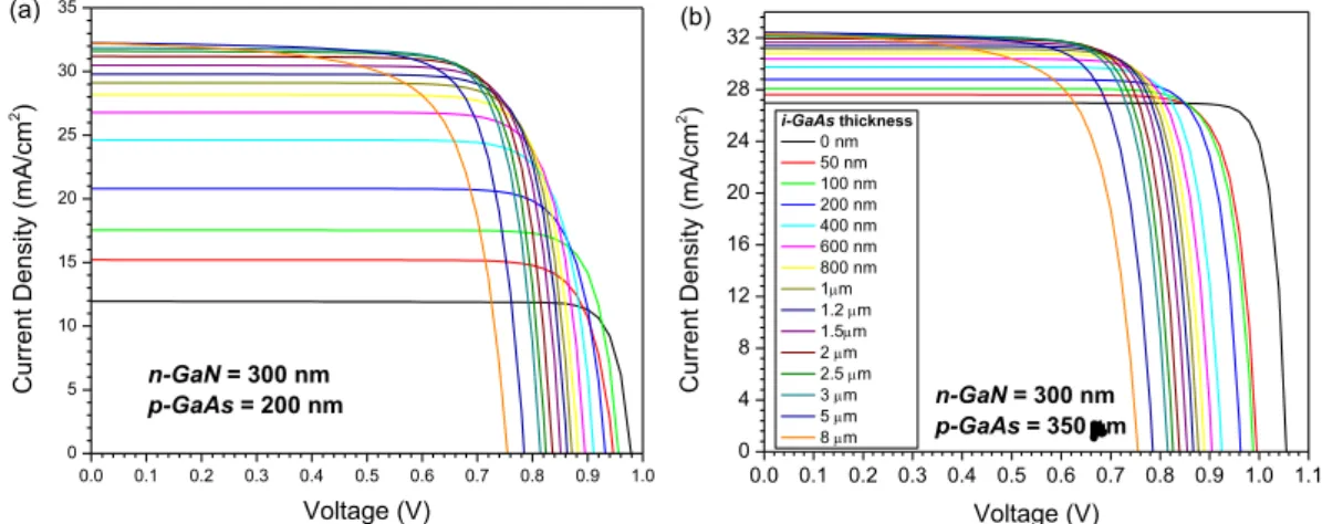 Figure 3: I-V curves for n-i-p heterostructures with different thicknesses of i-GaAs and p-GaAs=200 nm (a) and 350 µm  (b); fixing n-GaN=300 nm