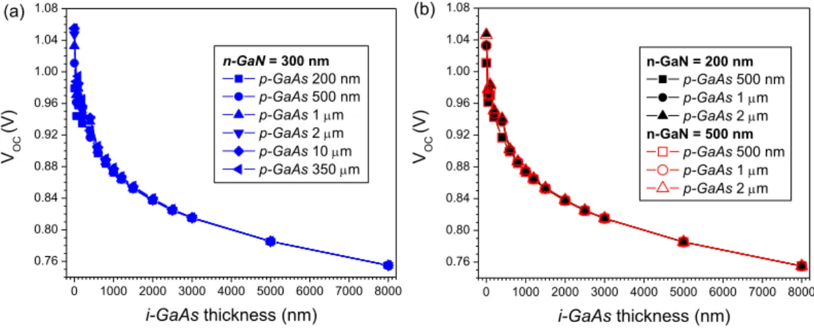 Figure 6: Open circuit voltage (V oc ) behavior while the thickness of i-GaAs layer increases for different thickness of p- p-GaAs; with n-GaN layer set at (a) 300 nm, (b) 200 nm and 500 nm
