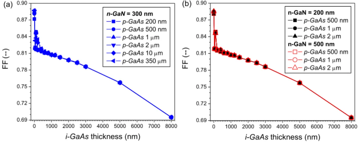 Figure 8: Variation of fill factor (FF) relative to the increased  i-GaAs layer thickness for different p-GaAs thicknesses; 