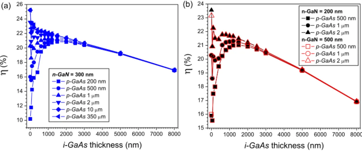 Figure  10:  Variation  of  energy  conversion  efficiency  (η) by increasing  i-GaAs  layer  for  different p-GaAs  thicknesses  with n-GaN fixed at (a) 300 nm, (b) 200 nm and 500 nm
