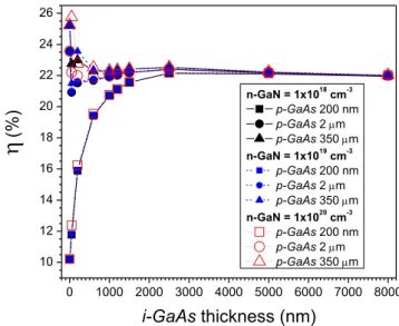 Figure 11:  Variation in energy conversion efficiency (η) by increasing the  i-GaAs layer for different p-GaAs thicknesses; 