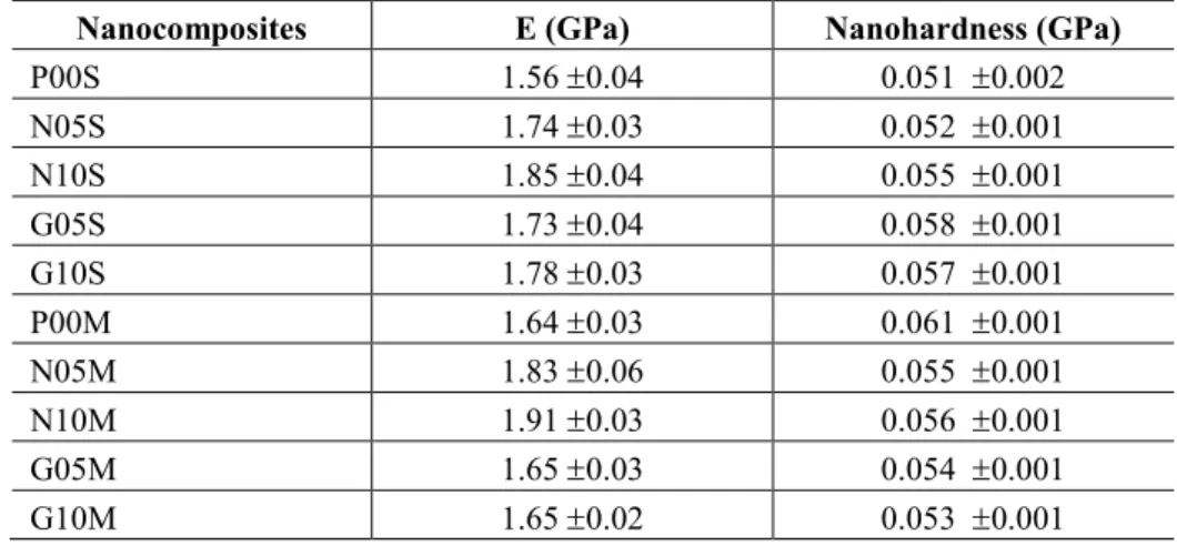 Table 4: Nanoindentatio results of nanocomposites prepared by solution and melt mixing process 