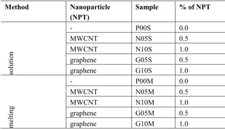 Table 1: Nomenclature and composition of the samples. 