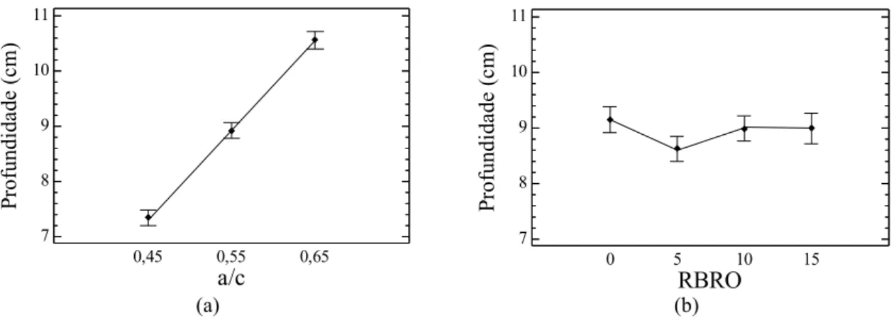Figura 11: Efeito isolado da variável independente (a) relação a/c e; (b) percentual de RBRO (%RBRO) sobre a altura de  penetração de cloretos
