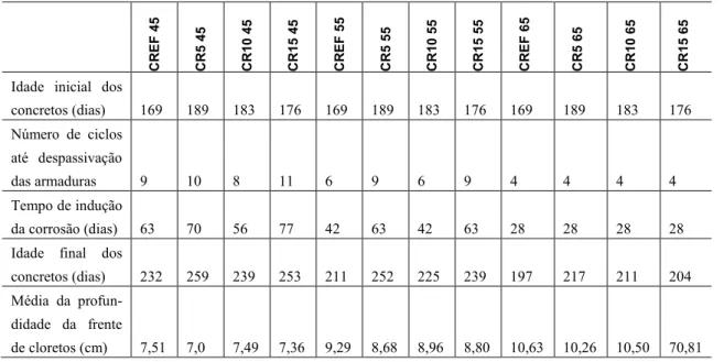Tabela 8: Idade dos corpos-de-prova, número de ciclos de indução da corrosão, tempo de indução da corrosão e média  da profundidade da frente de cloretos