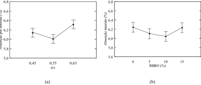 Figura 7: Efeito isolado da variável (a) relação a/c e (b) percentual de  RBRO (%RBRO) sobre a absorção de água por  imersão