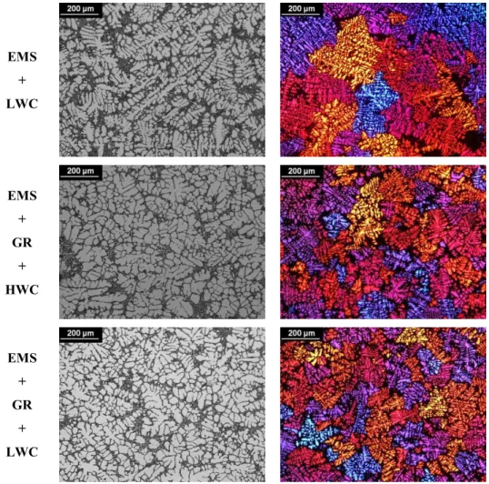Figure 4: Micrographs of the different processing routes investigated by conventional B&amp;W metallography and polarized  colour metallography (samples were cut longitudinally in the middle of the ingot)