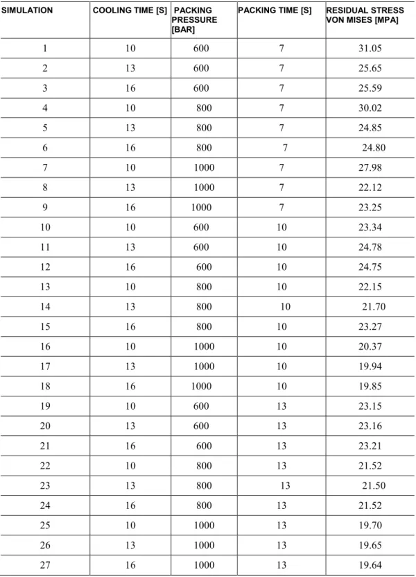 Table 8: Results of DOE for polypropylene at different levels of cooling time, packing time and packing pressure