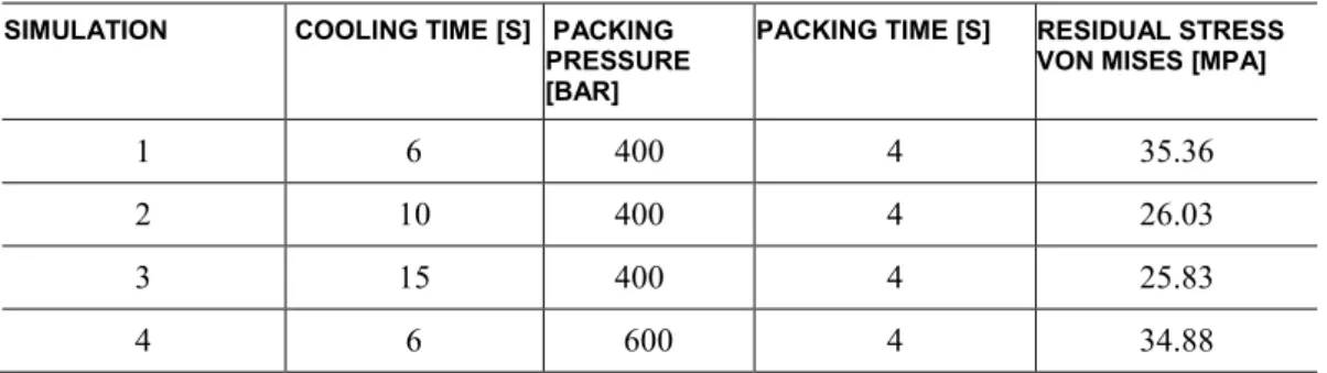Table 5: Results of DOE for polycarbonate at different levels of injection temperature and mold wall temperature