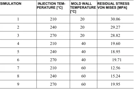 Table 7 and Table 8 show the residual stress results of the two DOE evaluated for Polypropylene