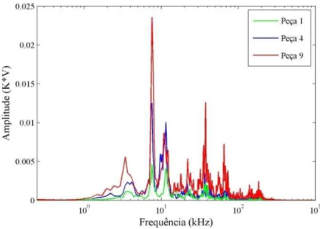 Figura 9: Espectro de frequência do sinal de EA para as condições 1, 4 e 9 de retificação do aço VC131 avaliadas