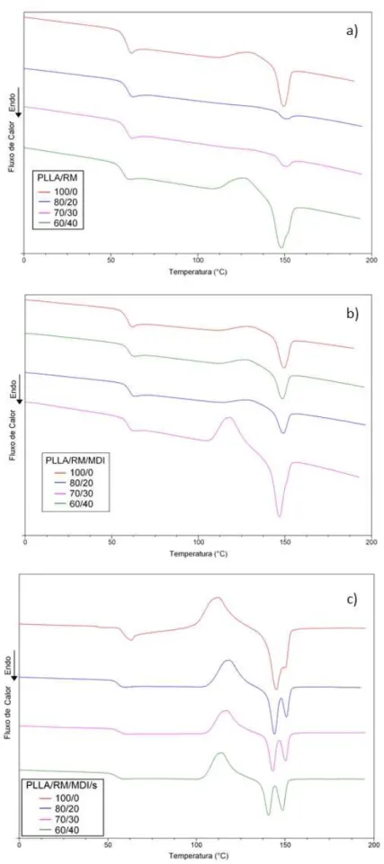 Figura 4: Curvas de DSC dos biocompósitos: a) PLLA/RM; b) PLLA/RM/MDI; c) PLLA/RM/MDI/s