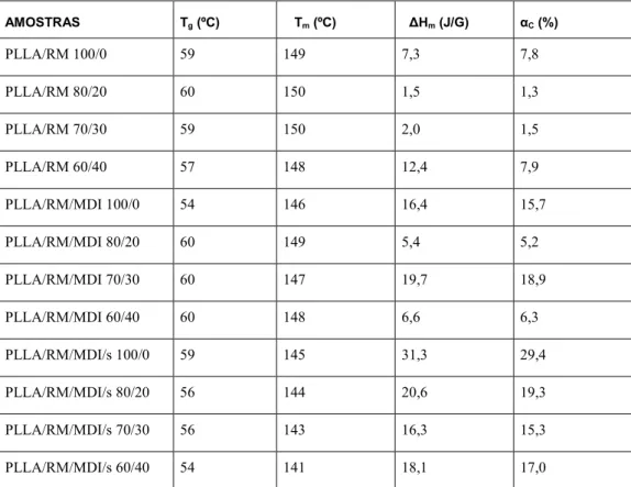 Tabela 3: Dados obtidos a partir das curvas de DSC dos biocompósitos.  AMOSTRAS T g  (ºC)    T m  (ºC)    ΔH m  (J/G) α C  (%) PLLA/RM 100/0  59 149 7,3 7,8 PLLA/RM 80/20  60 150 1,5 1,3 PLLA/RM 70/30  59 150 2,0 1,5 PLLA/RM 60/40  57 148 12,4 7,9 PLLA/RM/