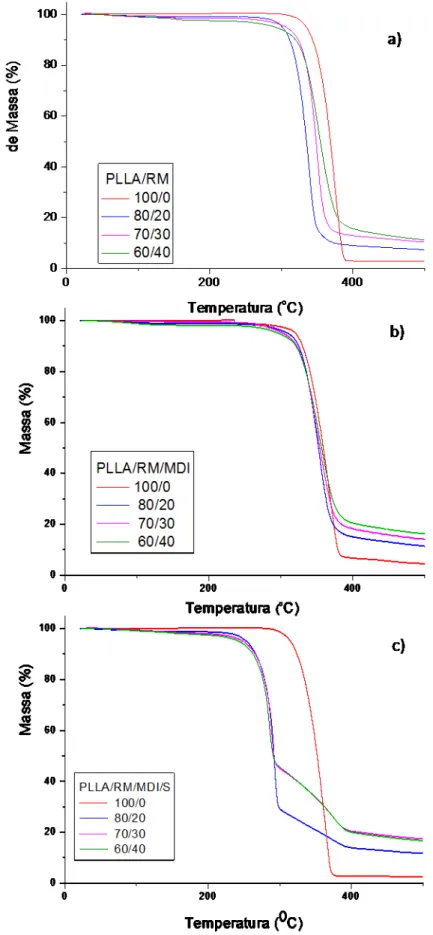 Figura 5: Curvas TG obtidas por TGA para os biocompósitos: (a) PLLA/RM, (b) PLLA/RM/MDI (c) PLLA/RM/MDI/s