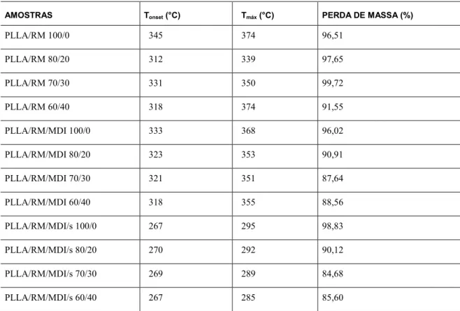 Tabela 4: Dados obtidos por TGA para os biocompósitos PLLA/RM, PLLA/RM/MDI e PLLA/RM/MDI/s