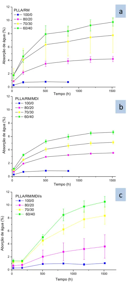 Figura  7:  Resultados  de  absorção  de  água  para  os  biocompósitos:  a)  PLLA/RM;  b)  PLLA/RM/MDI;  c)  PLLA/RM/MDI/s