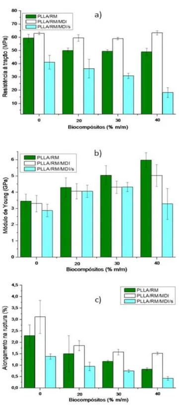 Figura 3: Dados obtidos pelo ensaio de tração para os biocompósitos de PLLA/RM: a) resistência à tração; b) módulo de  Young; c) alongamento na ruptura